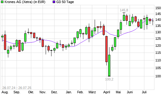 Krones-Aktie unter 50-Tage-Linie