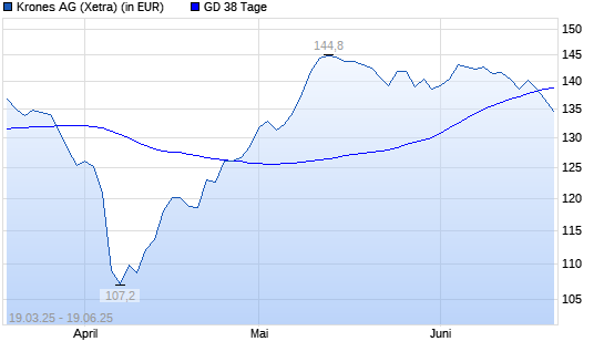 Krones-Aktie unter 38-Tage-Linie