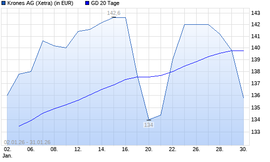 Krones-Aktie unter 20-Tage-Linie