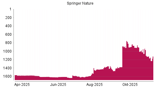 BOTSI®-Advisor Abstufung Springer Nature von Rang 1397 auf ...