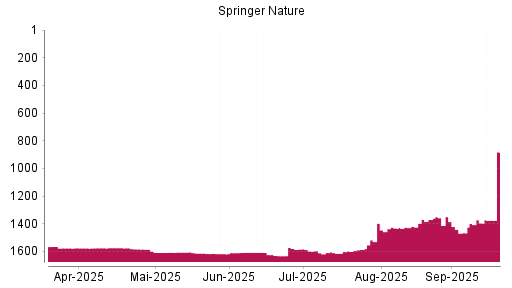 BOTSI®-Advisor Hochstufung Springer Nature von Rang 1586 auf ...