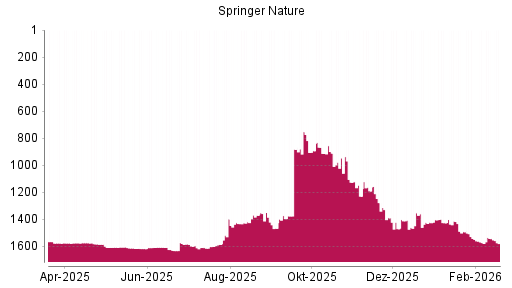 BOTSI®-Advisor Hochstufung Springer Nature von Rang 1573 auf ...