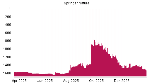 BOTSI®-Advisor Abstufung Springer Nature von Rang 1403 auf ...