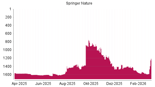 BOTSI®-Advisor Abstufung Springer Nature von Rang 1397 auf ...