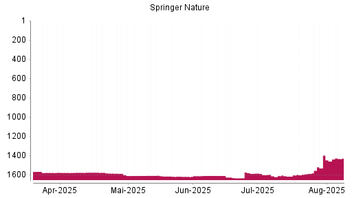 BOTSI®-Advisor Abstufung Springer Nature von Rang 1607 auf ...