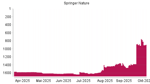 BOTSI®-Advisor Hochstufung Springer Nature von Rang 1608 auf ...