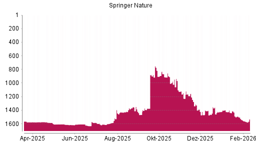 BOTSI®-Advisor Abstufung Springer Nature von Rang 1542 auf ...