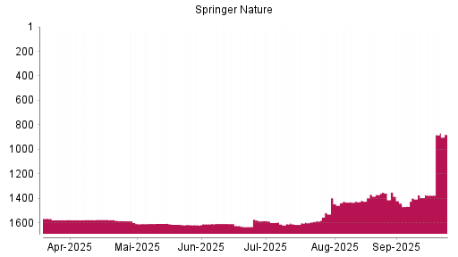 BOTSI®-Advisor Hochstufung Springer Nature von Rang 1395 auf ...