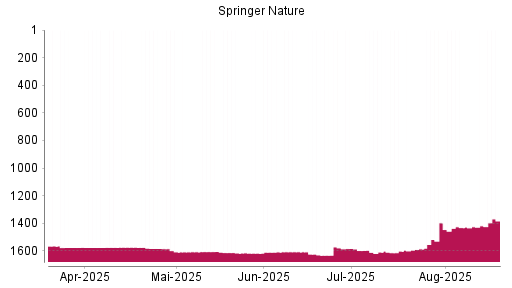 BOTSI®-Advisor Hochstufung Springer Nature von Rang 1432 auf ...