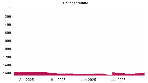 BOTSI®-Advisor Hochstufung Springer Nature von Rang 1630 auf ...