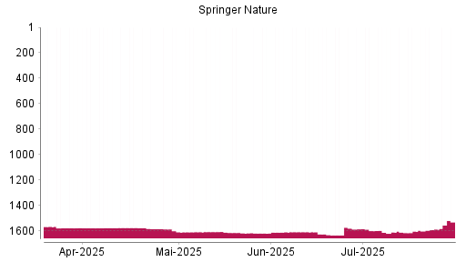 BOTSI®-Advisor Abstufung Springer Nature von Rang 1598 auf ...