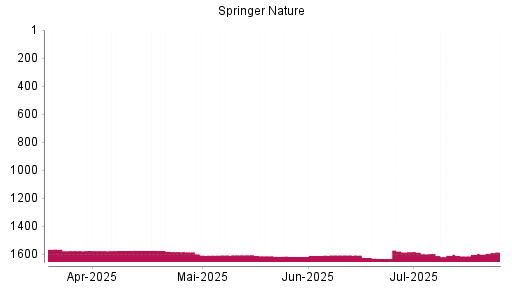 BOTSI®-Advisor Hochstufung Springer Nature von Rang 1602 auf ...