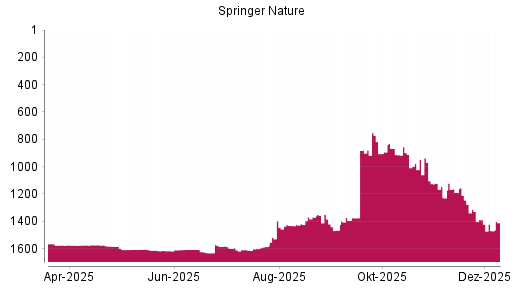 BOTSI®-Advisor Abstufung Springer Nature von Rang 1389 auf ...