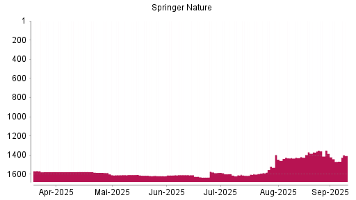BOTSI®-Advisor Abstufung Springer Nature von Rang 1350 auf Rang 1466