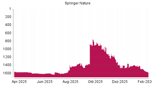 BOTSI®-Advisor Hochstufung Springer Nature von Rang 1406 auf ...