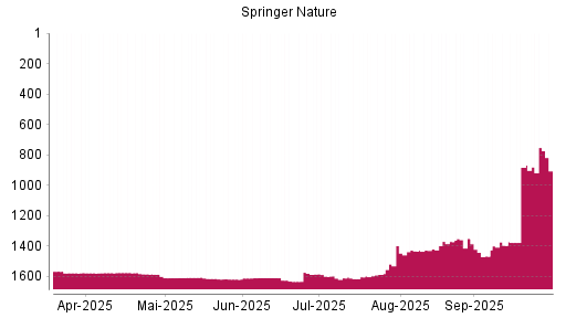 BOTSI®-Advisor Abstufung Springer Nature von Rang 1605 auf ...