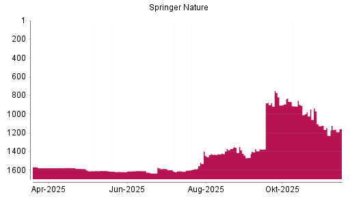 BOTSI®-Advisor Hochstufung Springer Nature von Rang 1466 auf ...