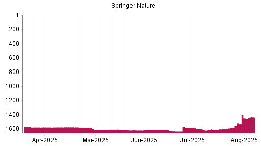 BOTSI®-Advisor Abstufung Springer Nature von Rang 1397 auf ...