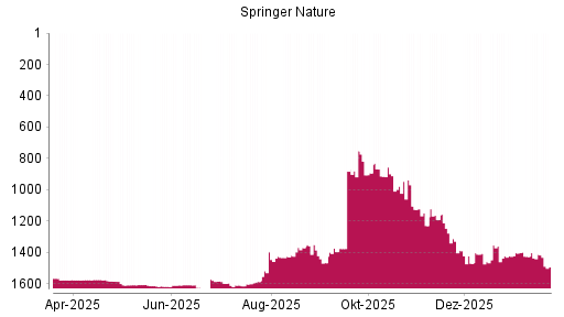 BOTSI®-Advisor Abstufung Springer Nature von Rang 1413 auf ...