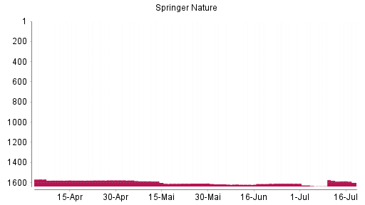 BOTSI®-Advisor Abstufung Springer Nature von Rang 1579 auf ...