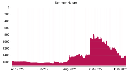 BOTSI®-Advisor Abstufung Springer Nature von Rang 893 auf ...