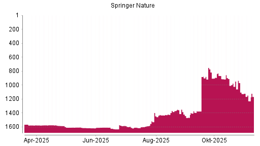 BOTSI®-Advisor Abstufung Springer Nature von Rang 1397 auf ...