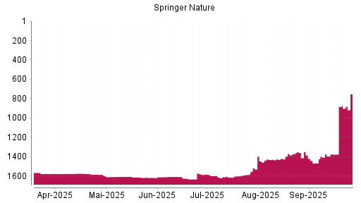 BOTSI®-Advisor Hochstufung Springer Nature von Rang 1617 auf ...