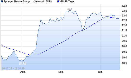 Springer Nature-Aktie unter 38-Tage-Linie