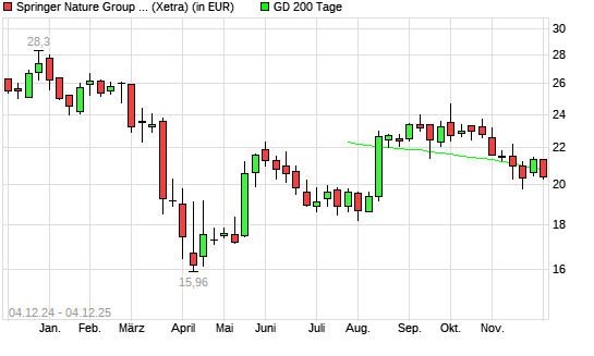 Springer Nature-Aktie unter 200-Tage-Linie