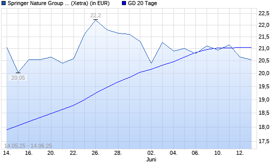 Springer Nature-Aktie unter 20-Tage-Linie