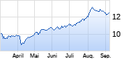 Merlin Properties Socimi Chart