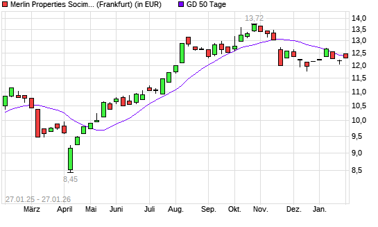Merlin Properties Socimi-Aktie &uuml;ber 50-Tage-Linie