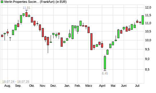 Merlin Properties Socimi-Aktie mit neuem 6-Monats-Hoch