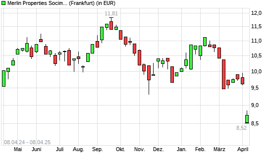 Merlin Properties Socimi-Aktie mit neuem 12-Monats-Tief