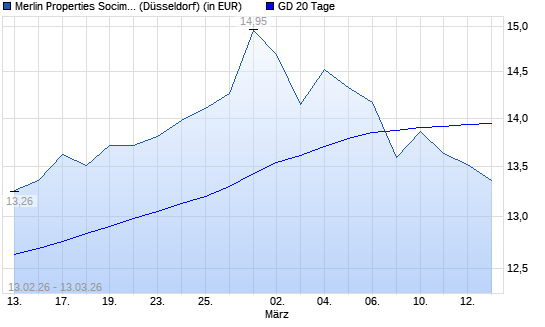 Merlin Properties Socimi-Aktie unter 20-Tage-Linie