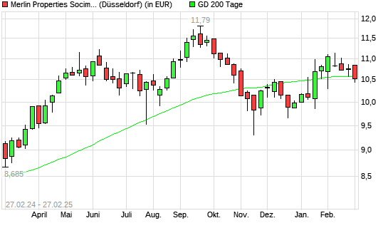 Merlin Properties Socimi-Aktie über 200-Tage-Linie
