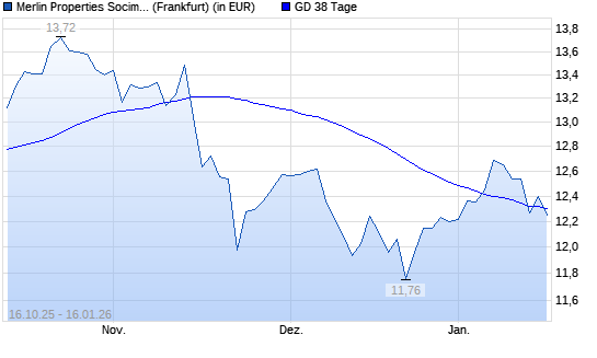 Merlin Properties Socimi-Aktie &uuml;ber 38-Tage-Linie