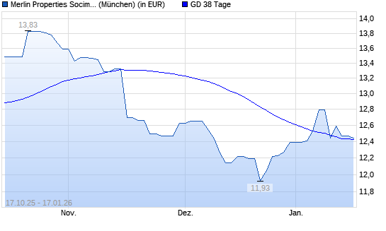 Merlin Properties Socimi-Aktie unter 38-Tage-Linie