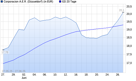 CORPORACION A.E.R.-Aktie über 20-Tage-Linie