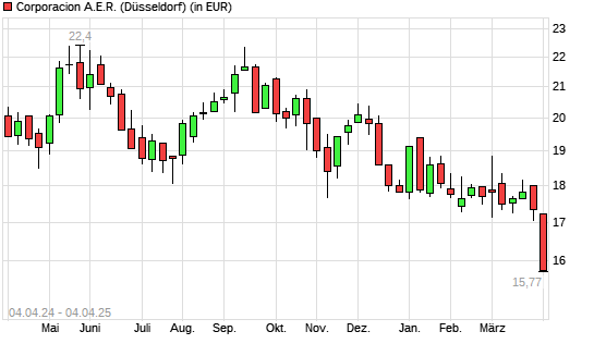 CORPORACION A.E.R.-Aktie mit neuem All-Time-Low