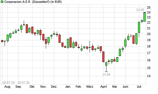 CORPORACION A.E.R.-Aktie mit neuem 12-Monats-Hoch