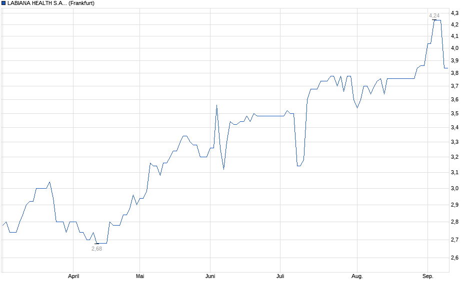 Chart