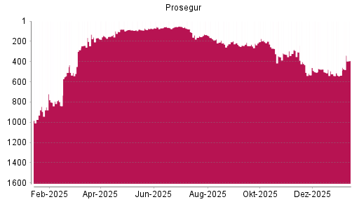 BOTSI®-Advisor Abstufung Prosegur von Rang 478 auf ...
