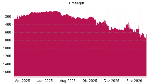 BOTSI®-Advisor Abstufung Prosegur von Rang 635 auf ...