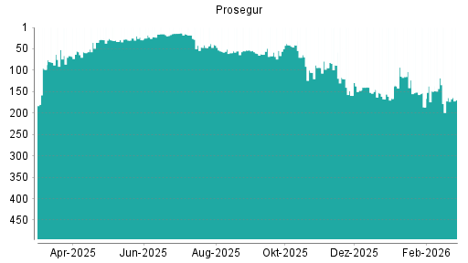 BOTSI®-Advisor Abstufung Prosegur von Rang 201 auf Rang 224