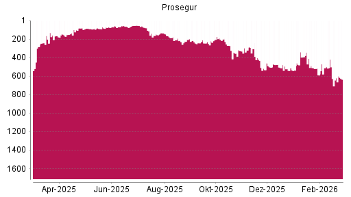 BOTSI®-Advisor Abstufung Prosegur von Rang 620 auf ...