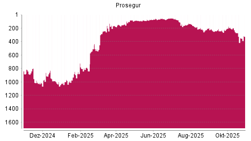 BOTSI®-Advisor Abstufung Prosegur von Rang 269 auf ...