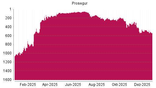 BOTSI®-Advisor Abstufung Prosegur von Rang 209 auf ...
