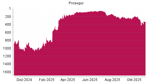 BOTSI®-Advisor Hochstufung Prosegur von Rang 353 auf ...