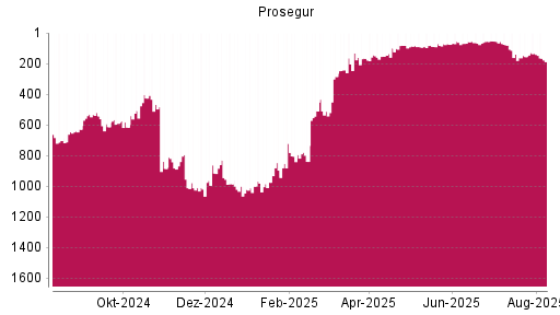 BOTSI®-Advisor Hochstufung Prosegur von Rang 155 auf ...